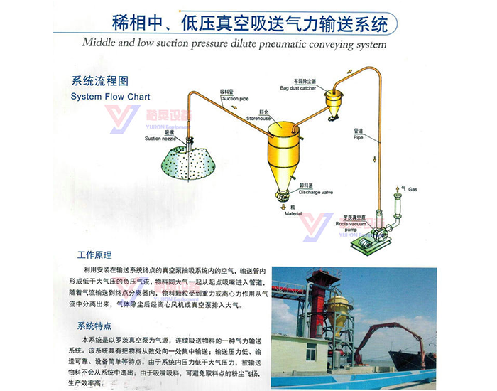 稀相中、低壓真空吸送氣力輸送系統(tǒng)